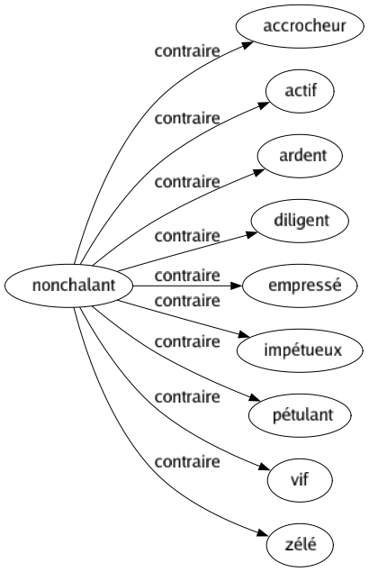 Contraire de Nonchalant : Accrocheur Actif Ardent Diligent Empressé Impétueux Pétulant Vif Zélé 