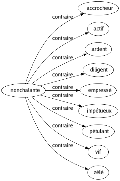 Contraire de Nonchalante : Accrocheur Actif Ardent Diligent Empressé Impétueux Pétulant Vif Zélé 