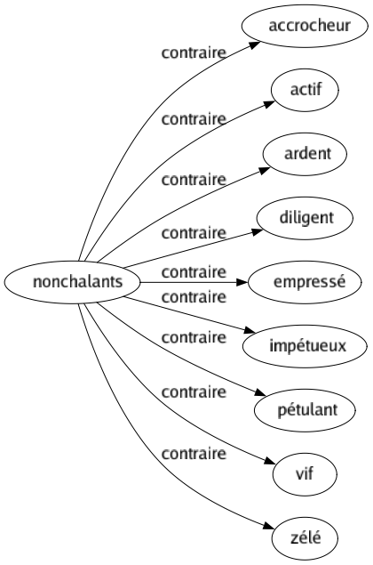Contraire de Nonchalants : Accrocheur Actif Ardent Diligent Empressé Impétueux Pétulant Vif Zélé 