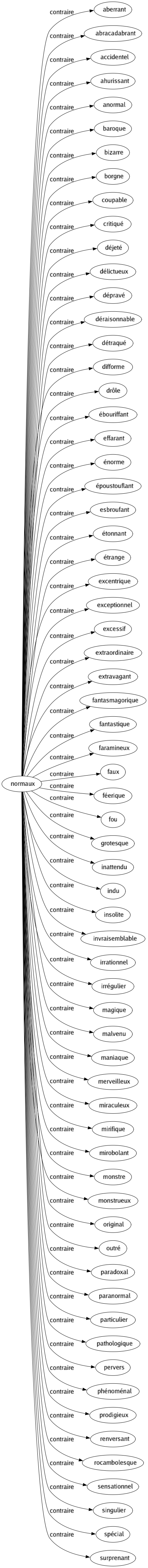 Contraire de Normaux : Aberrant Abracadabrant Accidentel Ahurissant Anormal Baroque Bizarre Borgne Coupable Critiqué Déjeté Délictueux Dépravé Déraisonnable Détraqué Difforme Drôle Ébouriffant Effarant Énorme Époustouflant Esbroufant Étonnant Étrange Excentrique Exceptionnel Excessif Extraordinaire Extravagant Fantasmagorique Fantastique Faramineux Faux Féerique Fou Grotesque Inattendu Indu Insolite Invraisemblable Irrationnel Irrégulier Magique Malvenu Maniaque Merveilleux Miraculeux Mirifique Mirobolant Monstre Monstrueux Original Outré Paradoxal Paranormal Particulier Pathologique Pervers Phénoménal Prodigieux Renversant Rocambolesque Sensationnel Singulier Spécial Surprenant 