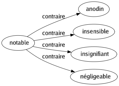 Contraire de Notable : Anodin Insensible Insignifiant Négligeable 