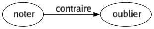 Contraire de Noter : Oublier 