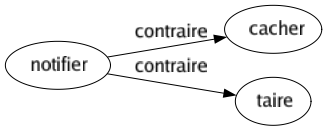 Contraire de Notifier : Cacher Taire 