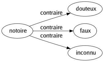 Contraire de Notoire : Douteux Faux Inconnu 
