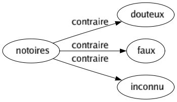 Contraire de Notoires : Douteux Faux Inconnu 