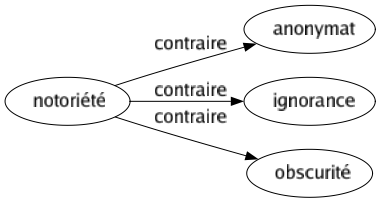 Contraire de Notoriété : Anonymat Ignorance Obscurité 