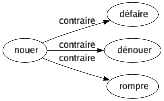 Contraire de Nouer : Défaire Dénouer Rompre 