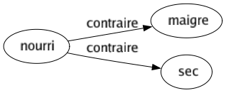 Contraire de Nourri : Maigre Sec 