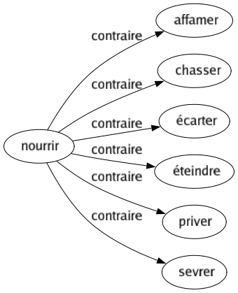 Contraire de Nourrir : Affamer Chasser Écarter Éteindre Priver Sevrer 
