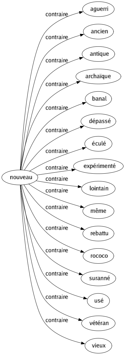 Contraire de Nouveau : Aguerri Ancien Antique Archaïque Banal Dépassé Éculé Expérimenté Lointain Même Rebattu Rococo Suranné Usé Vétéran Vieux 