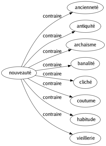Contraire de Nouveauté : Ancienneté Antiquité Archaïsme Banalité Cliché Coutume Habitude Vieillerie 