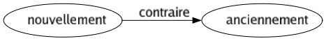 Contraire de Nouvellement : Anciennement 