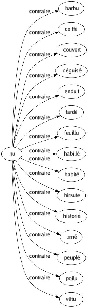 Contraire de Nu : Barbu Coiffé Couvert Déguisé Enduit Fardé Feuillu Habillé Habité Hirsute Historié Orné Peuplé Poilu Vêtu 