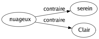 Contraire de Nuageux : Serein Clair 