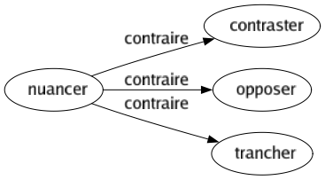 Contraire de Nuancer : Contraster Opposer Trancher 