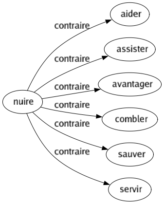 Contraire de Nuire : Aider Assister Avantager Combler Sauver Servir 