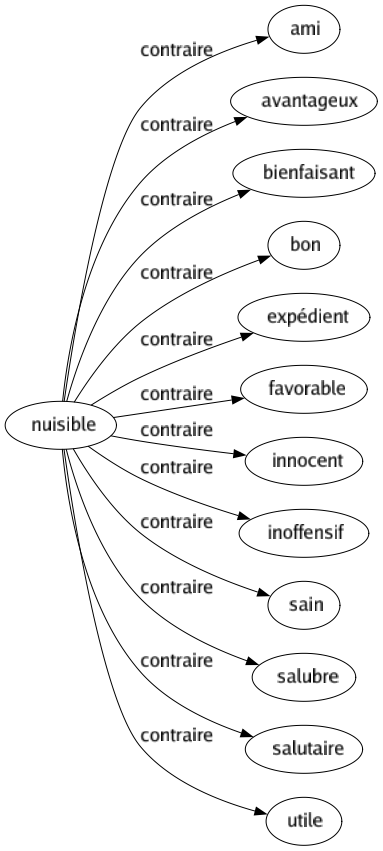 Contraire de Nuisible : Ami Avantageux Bienfaisant Bon Expédient Favorable Innocent Inoffensif Sain Salubre Salutaire Utile 