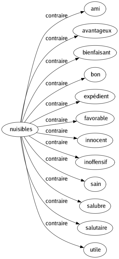 Contraire de Nuisibles : Ami Avantageux Bienfaisant Bon Expédient Favorable Innocent Inoffensif Sain Salubre Salutaire Utile 