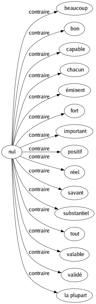 Contraire de Nul : Beaucoup Bon Capable Chacun Éminent Fort Important Positif Réel Savant Substantiel Tout Valable Validé La plupart 