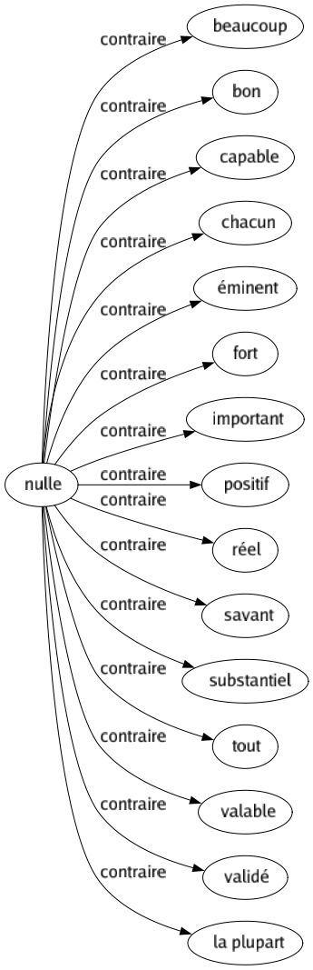 Contraire de Nulle : Beaucoup Bon Capable Chacun Éminent Fort Important Positif Réel Savant Substantiel Tout Valable Validé La plupart 