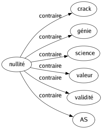 Contraire de Nullité : Crack Génie Science Valeur Validité As 
