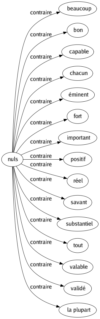 Contraire de Nuls : Beaucoup Bon Capable Chacun Éminent Fort Important Positif Réel Savant Substantiel Tout Valable Validé La plupart 