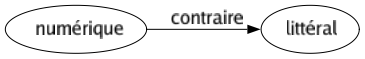 Contraire de Numérique : Littéral 