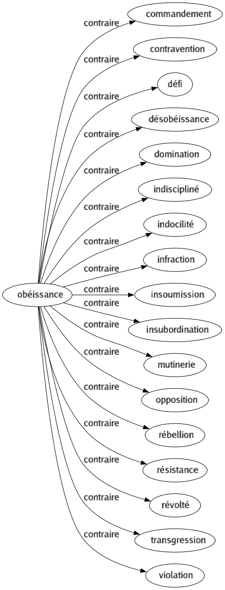 Contraire de Obéissance : Commandement Contravention Défi Désobéissance Domination Indiscipliné Indocilité Infraction Insoumission Insubordination Mutinerie Opposition Rébellion Résistance Révolté Transgression Violation 