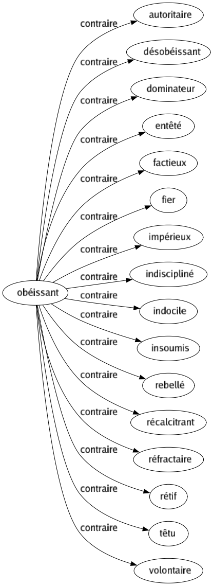 Contraire de Obéissant : Autoritaire Désobéissant Dominateur Entêté Factieux Fier Impérieux Indiscipliné Indocile Insoumis Rebellé Récalcitrant Réfractaire Rétif Têtu Volontaire 