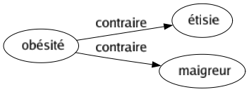Contraire de Obésité : Étisie Maigreur 