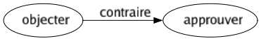 Contraire de Objecter : Approuver 