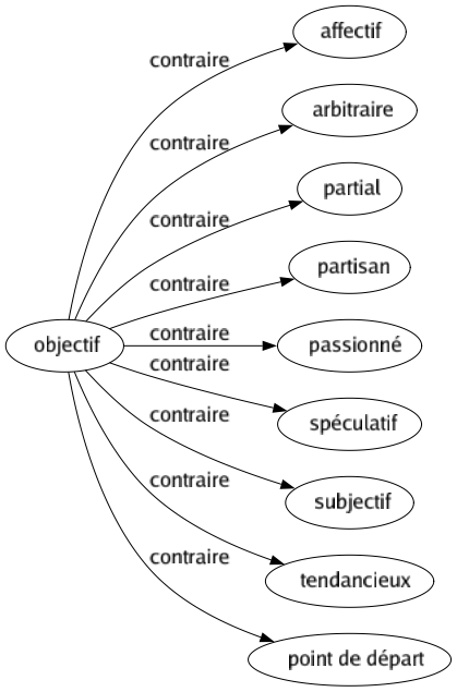 Contraire de Objectif : Affectif Arbitraire Partial Partisan Passionné Spéculatif Subjectif Tendancieux Point de départ 