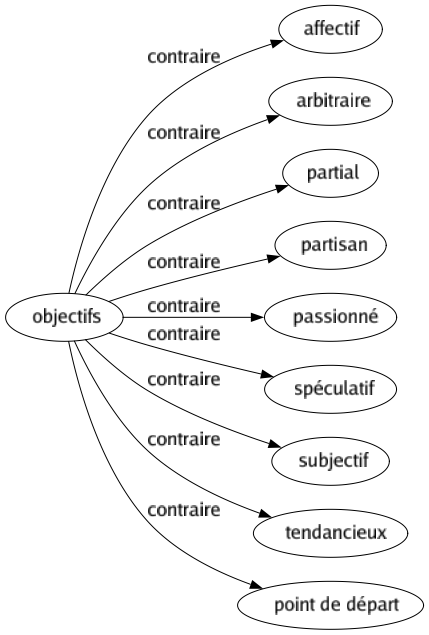 Contraire de Objectifs : Affectif Arbitraire Partial Partisan Passionné Spéculatif Subjectif Tendancieux Point de départ 
