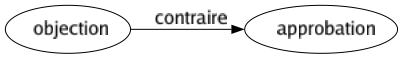 Contraire de Objection : Approbation 
