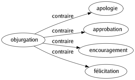Contraire de Objurgation : Apologie Approbation Encouragement Félicitation 
