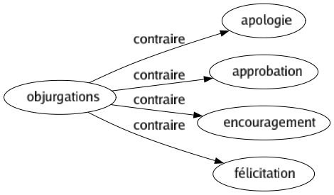 Contraire de Objurgations : Apologie Approbation Encouragement Félicitation 