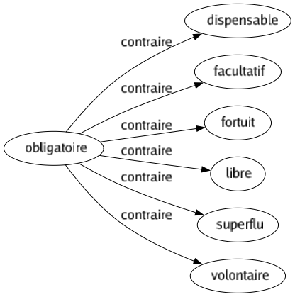 Contraire de Obligatoire : Dispensable Facultatif Fortuit Libre Superflu Volontaire 