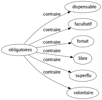 Contraire de Obligatoires : Dispensable Facultatif Fortuit Libre Superflu Volontaire 
