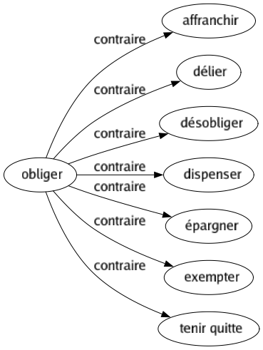 Contraire de Obliger : Affranchir Délier Désobliger Dispenser Épargner Exempter Tenir quitte 