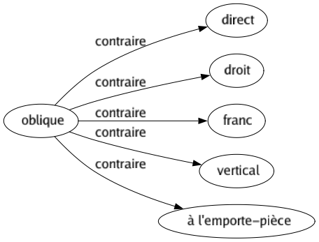 Contraire de Oblique : Direct Droit Franc Vertical À l'emporte-pièce 