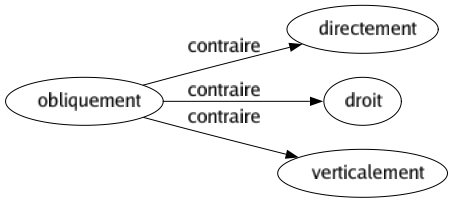 Contraire de Obliquement : Directement Droit Verticalement 