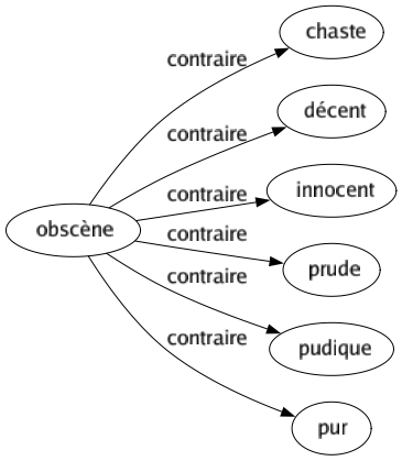 Contraire de Obscène : Chaste Décent Innocent Prude Pudique Pur 