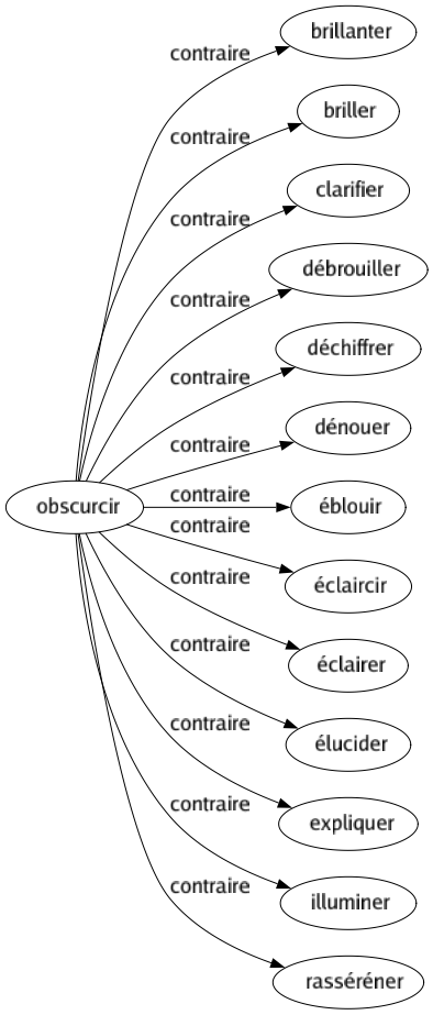 Contraire de Obscurcir : Brillanter Briller Clarifier Débrouiller Déchiffrer Dénouer Éblouir Éclaircir Éclairer Élucider Expliquer Illuminer Rasséréner 