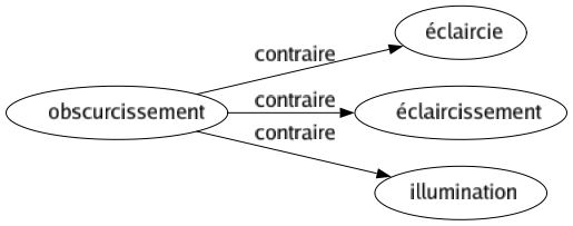 Contraire de Obscurcissement : Éclaircie Éclaircissement Illumination 