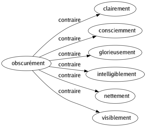 Contraire de Obscurément : Clairement Consciemment Glorieusement Intelligiblement Nettement Visiblement 
