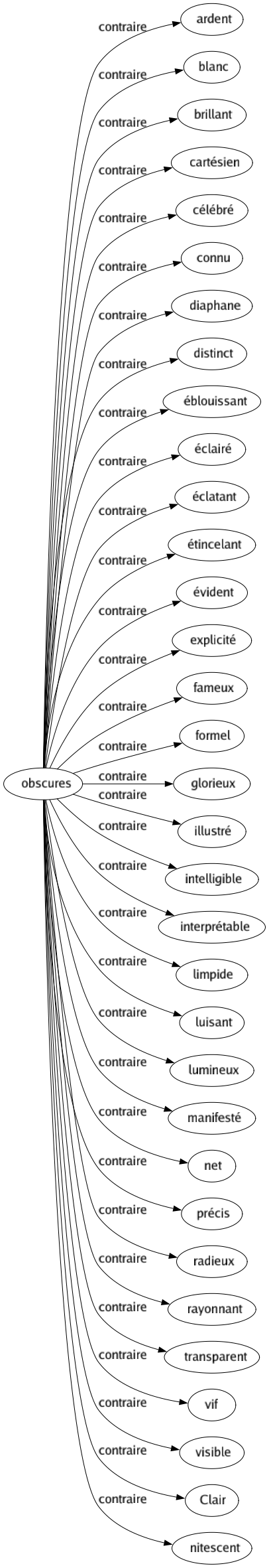 Contraire de Obscures : Ardent Blanc Brillant Cartésien Célébré Connu Diaphane Distinct Éblouissant Éclairé Éclatant Étincelant Évident Explicité Fameux Formel Glorieux Illustré Intelligible Interprétable Limpide Luisant Lumineux Manifesté Net Précis Radieux Rayonnant Transparent Vif Visible Clair Nitescent 