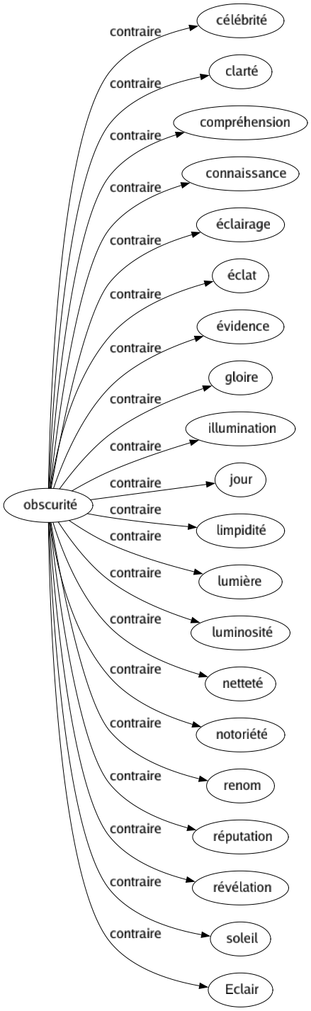 Contraire de Obscurité : Célébrité Clarté Compréhension Connaissance Éclairage Éclat Évidence Gloire Illumination Jour Limpidité Lumière Luminosité Netteté Notoriété Renom Réputation Révélation Soleil Eclair 