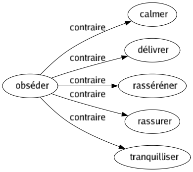 Contraire de Obséder : Calmer Délivrer Rasséréner Rassurer Tranquilliser 