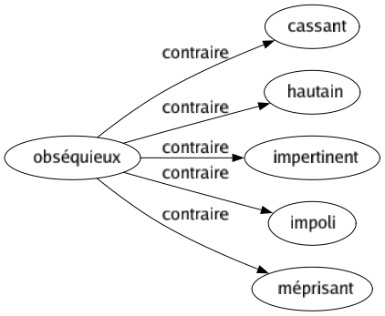 Contraire de Obséquieux : Cassant Hautain Impertinent Impoli Méprisant 