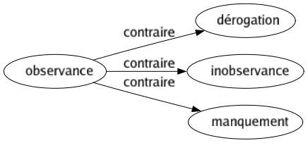 Contraire de Observance : Dérogation Inobservance Manquement 